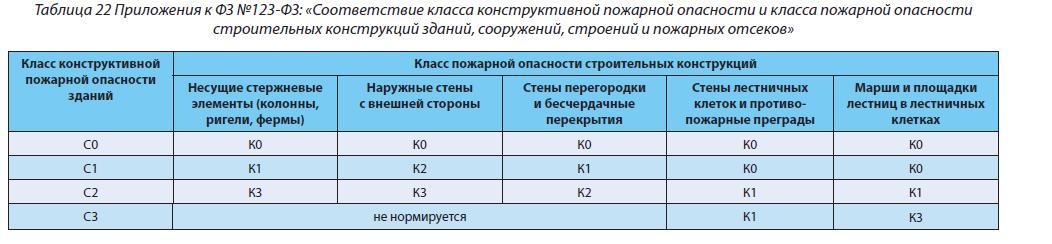 Класс пожарной опасности км 5